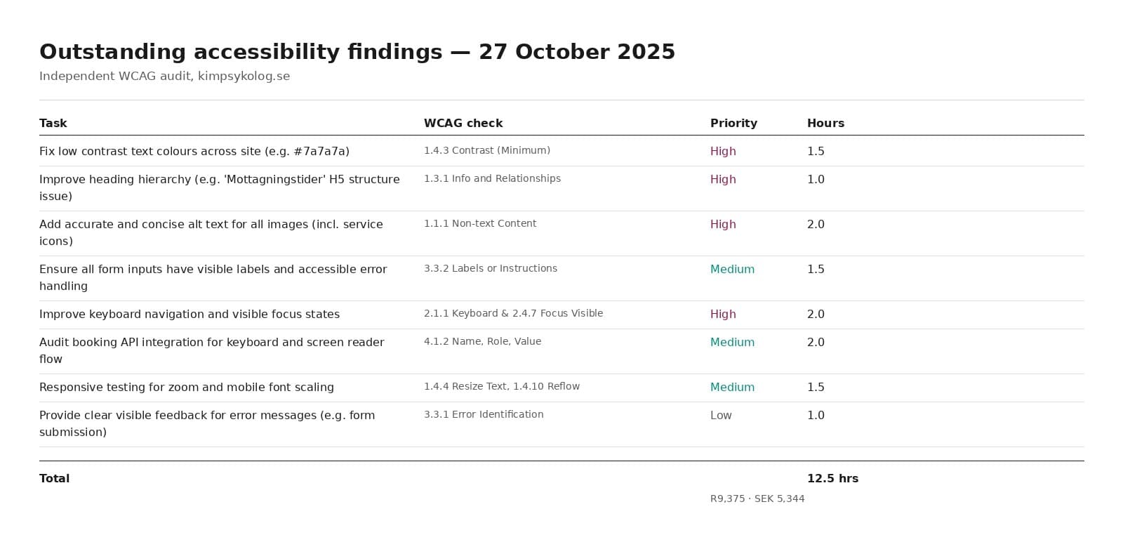 Outstanding accessibility findings, October 2025
